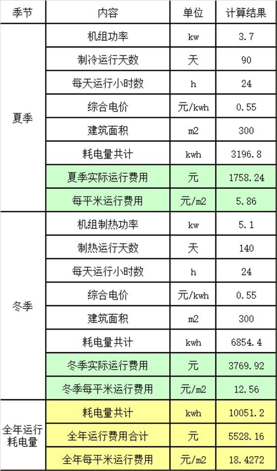 300平米别墅运行费用