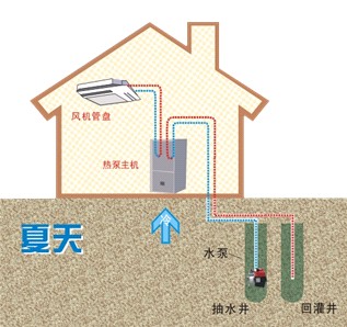 水空调---通过抽取地下水来制冷