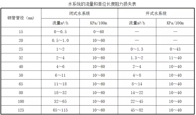 水系统的流量和单位长度阻力损失表