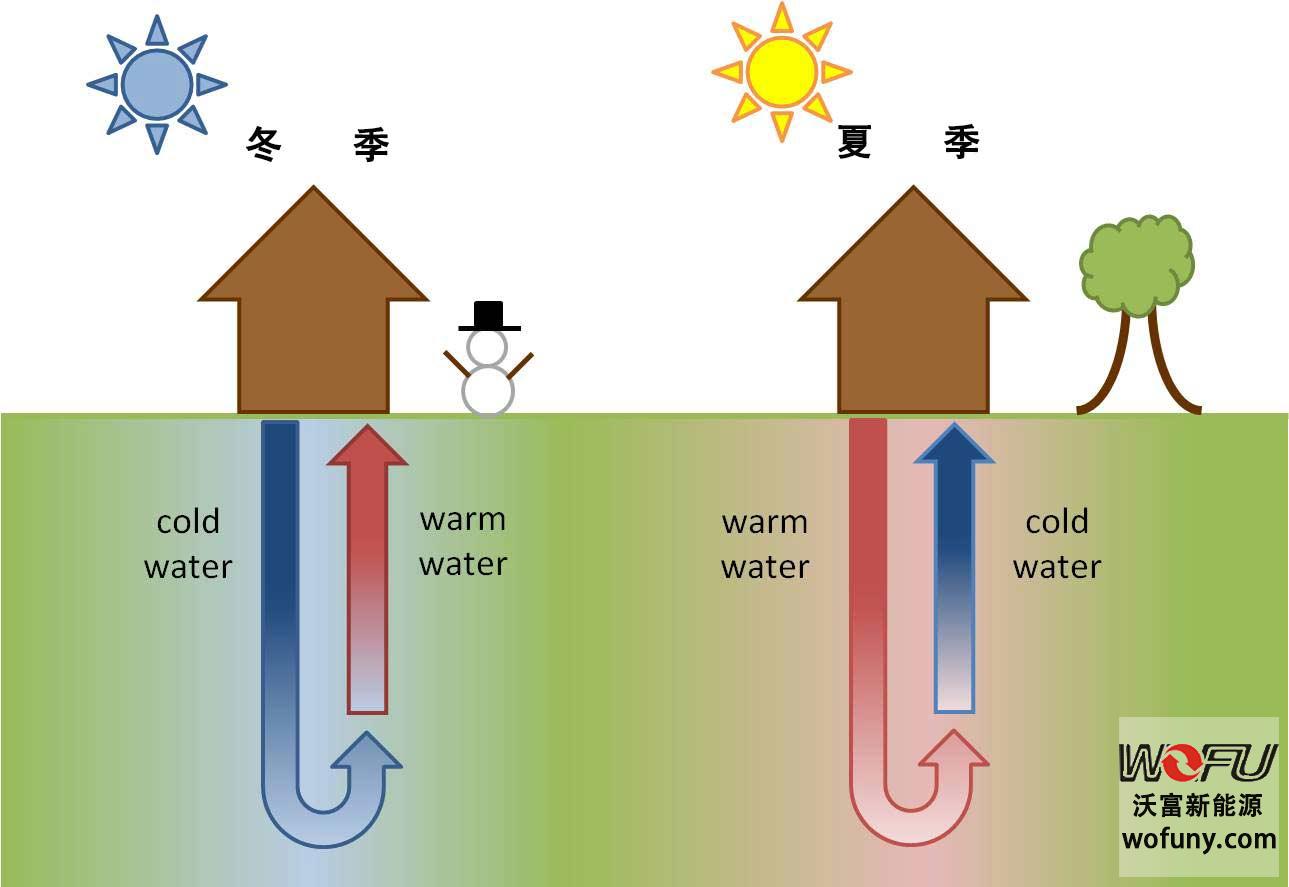 地源热泵系统原理简绘