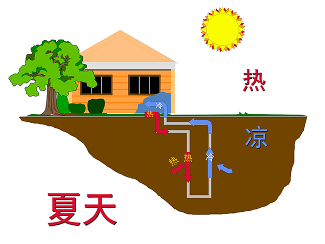 即墨名都苑别墅中央空调工作原理