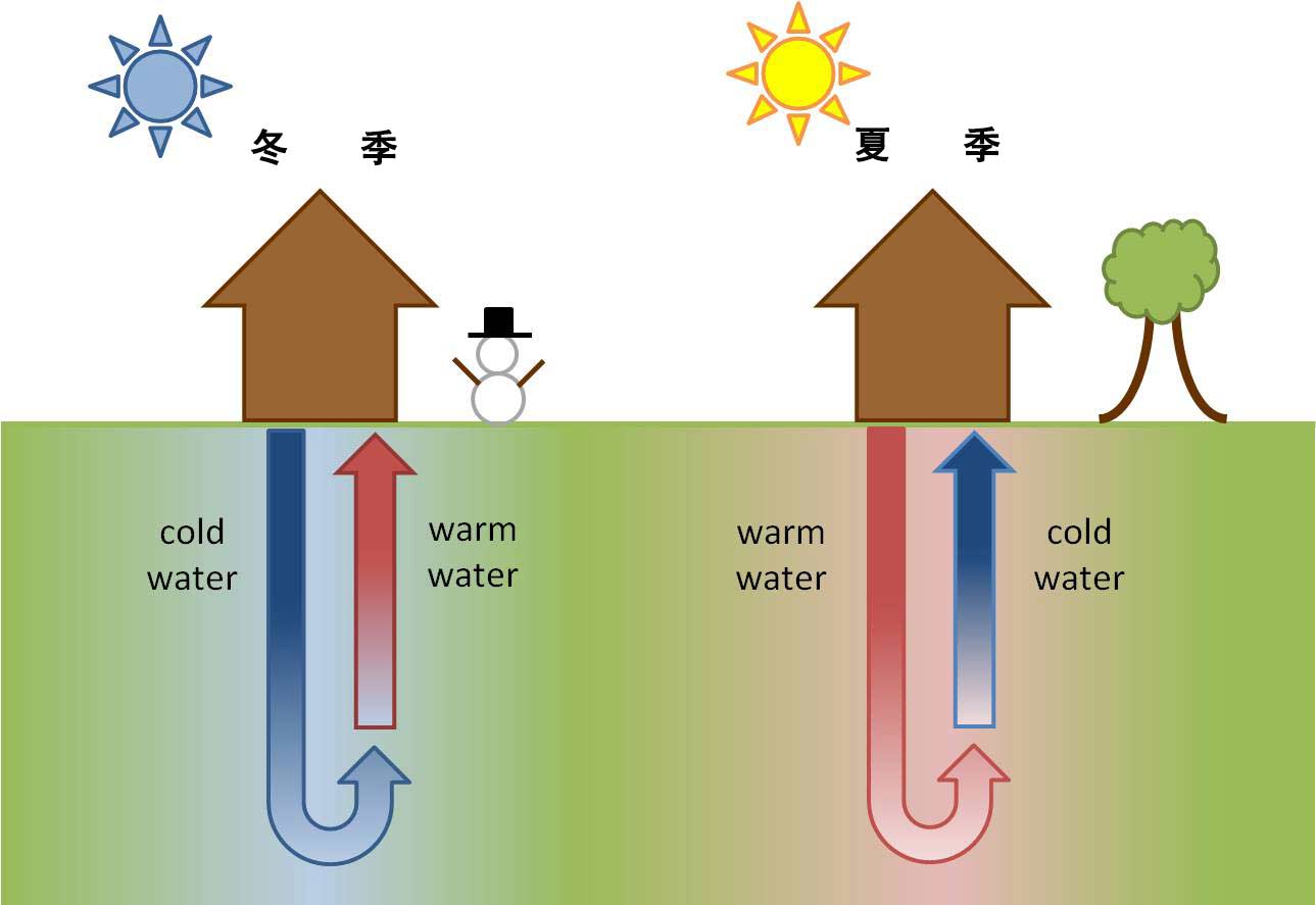 地源热泵