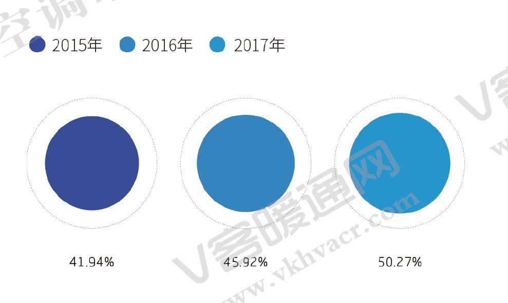 图1 2015—2017年多联机占有率对比