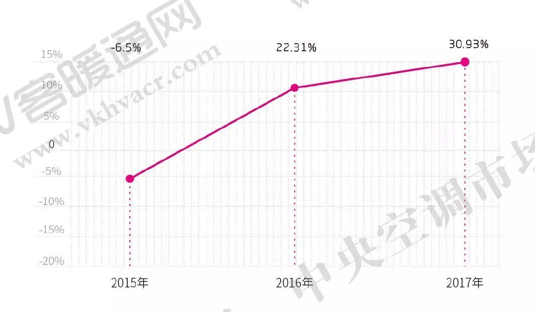 图2 2015—2017年多联机市场走势