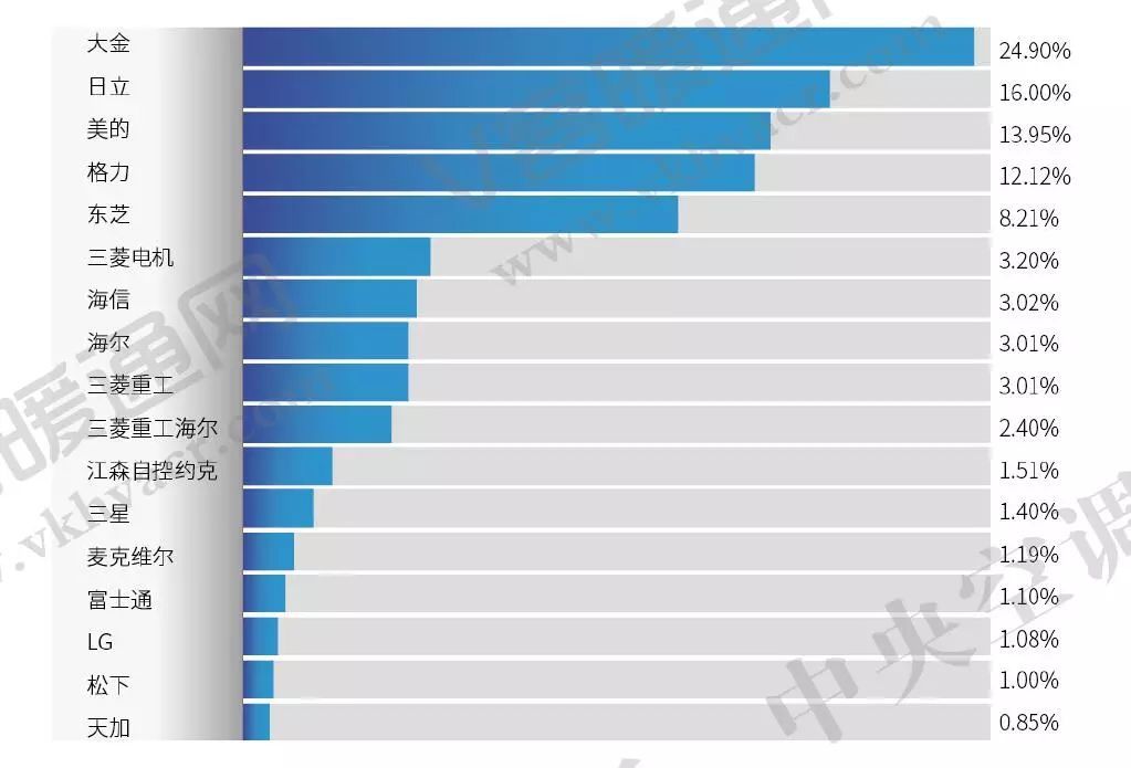 图3 2017年多联机主要品牌市场占有率对比