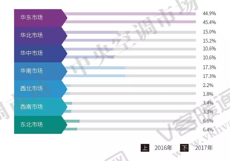 图4 2016—2017年多联机各大区域市场占有率对比