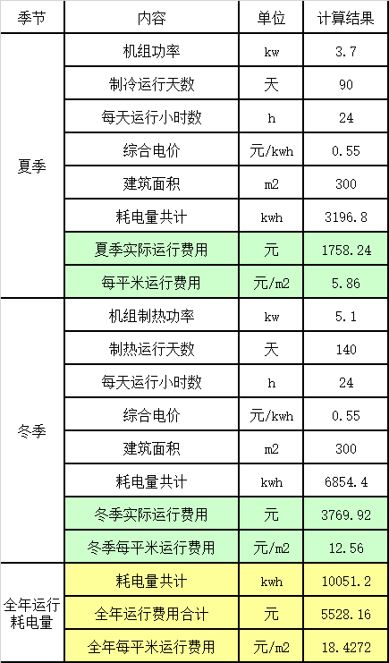 300平米别墅运行费用