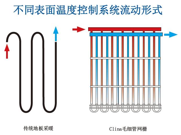 毛细管路