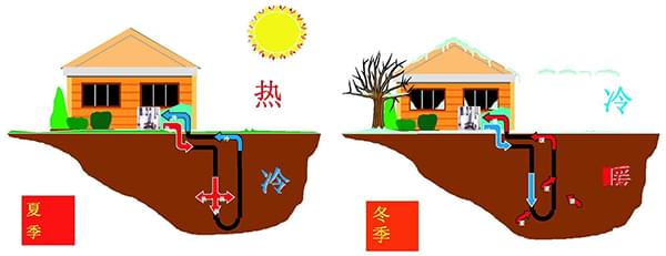 地源热泵工作原理图，青岛沃富新能源科技有限公司