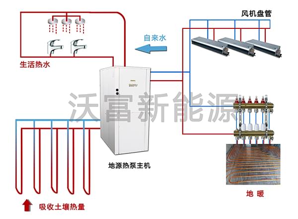 沃富地源热泵工作原理及取暖末端的地暖展示---沃富新能源