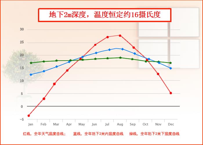 地下2M深度，温度恒定约16摄氏度