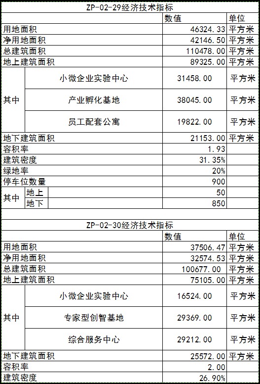 青岛市城投产业园经济技术指标