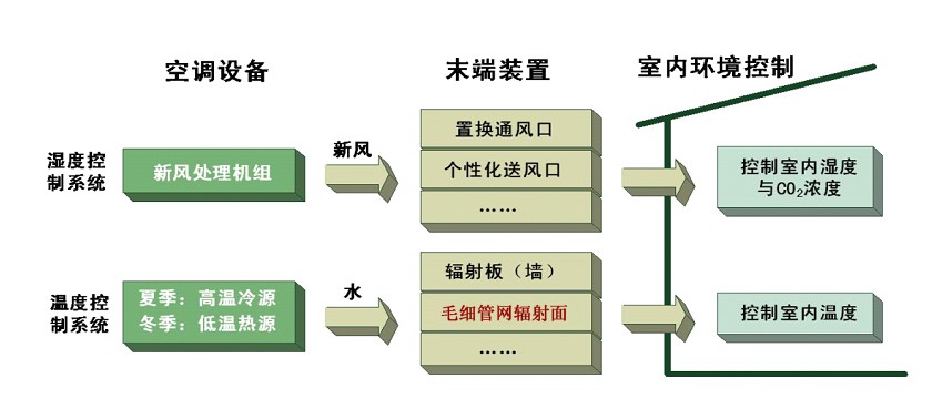 毛细管网制冷取暖